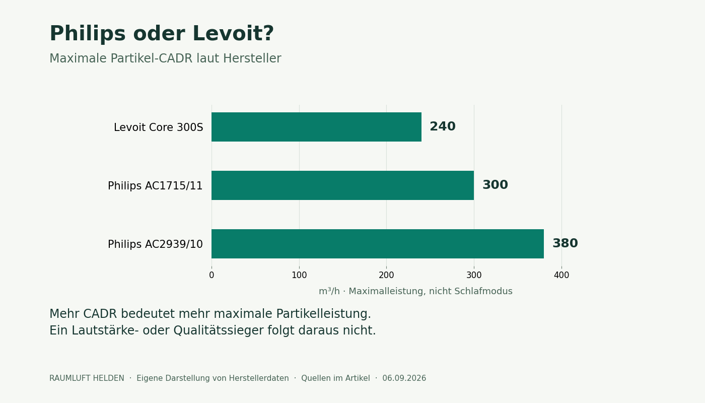 Maximale Hersteller-CADR: Levoit Core 300S 240, Philips AC1715/11 300 und AC2939/10 380 m³/h.