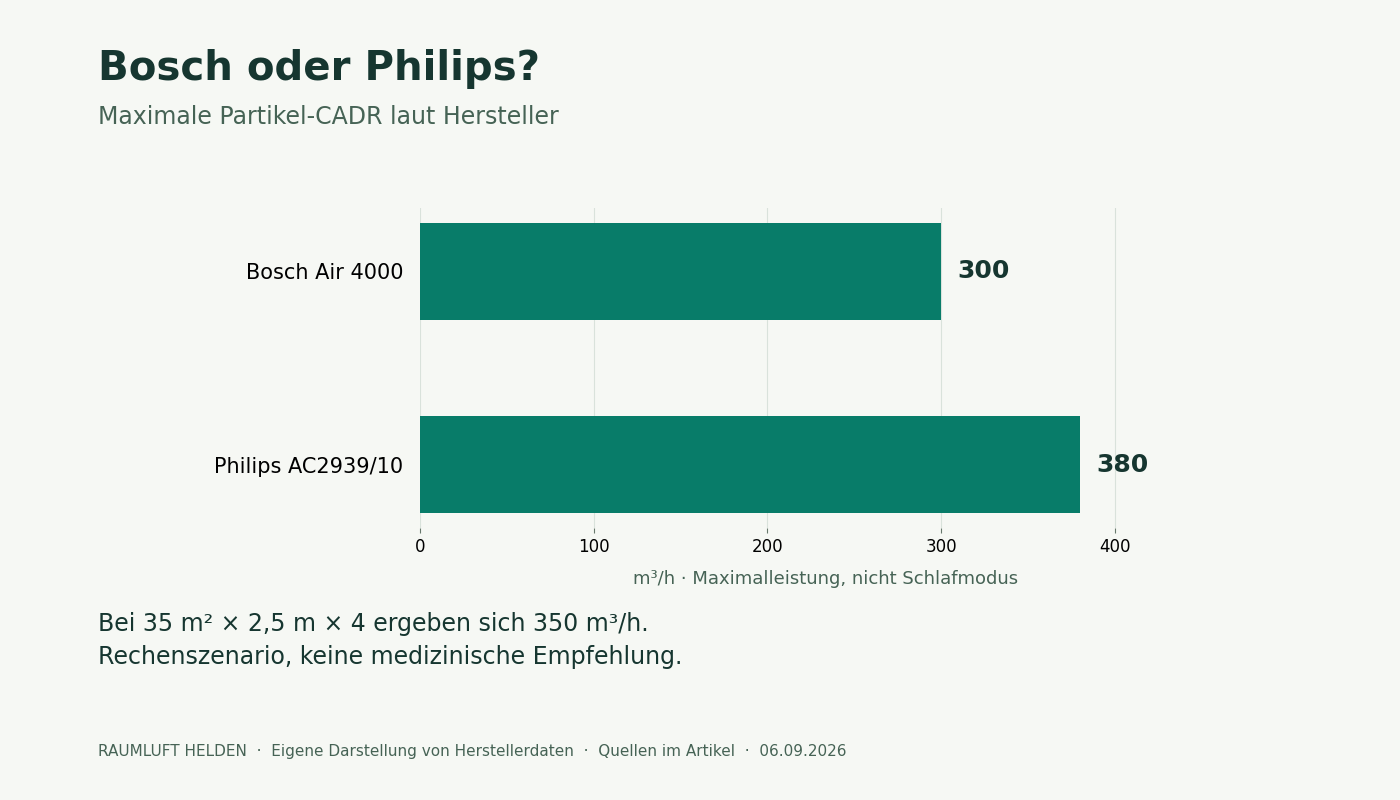 Maximale Hersteller-CADR: Bosch Air 4000 300 und Philips AC2939/10 380 m³/h. Raumgrößen-Szenario im Artikel.