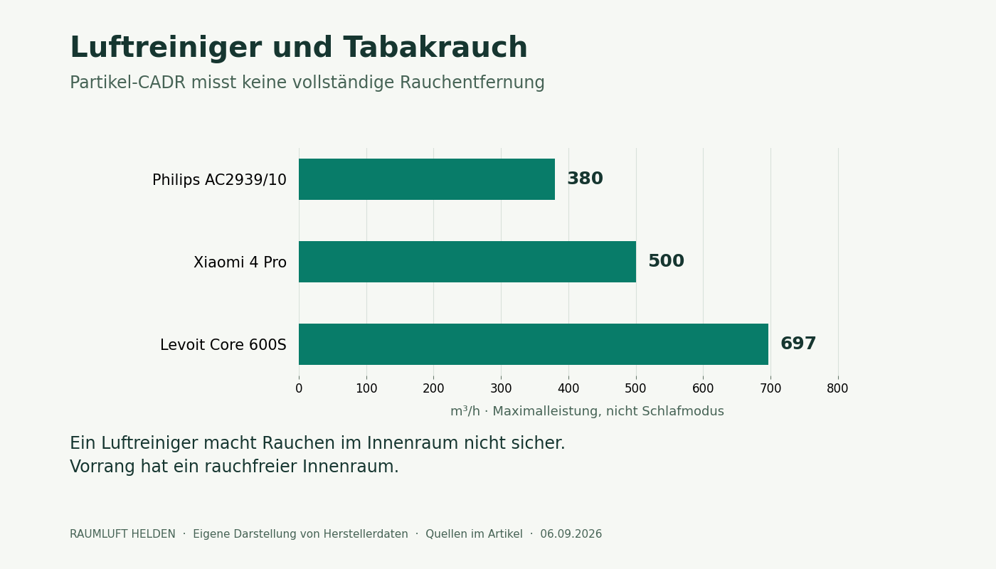 Maximale Partikel-CADR: Philips AC2939/10 380, Xiaomi 4 Pro 500 und Levoit Core 600S 697 m³/h. Kein Nachweis vollständiger Rauchentfernung.