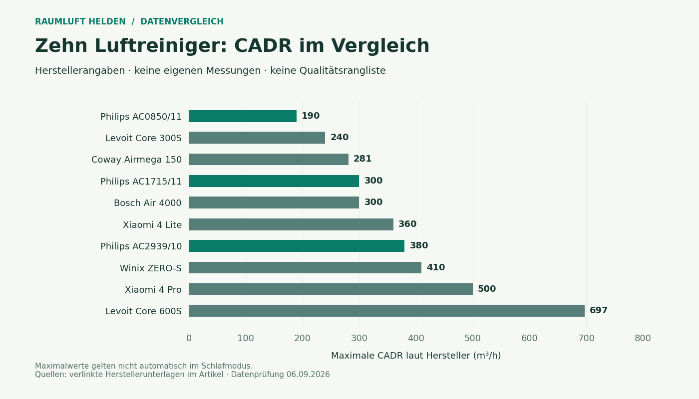 CADR-Balkendiagramm für zehn Luftreiniger; sämtliche Herstellerwerte und Raumgrößen stehen in der Vergleichstabelle im Artikel.