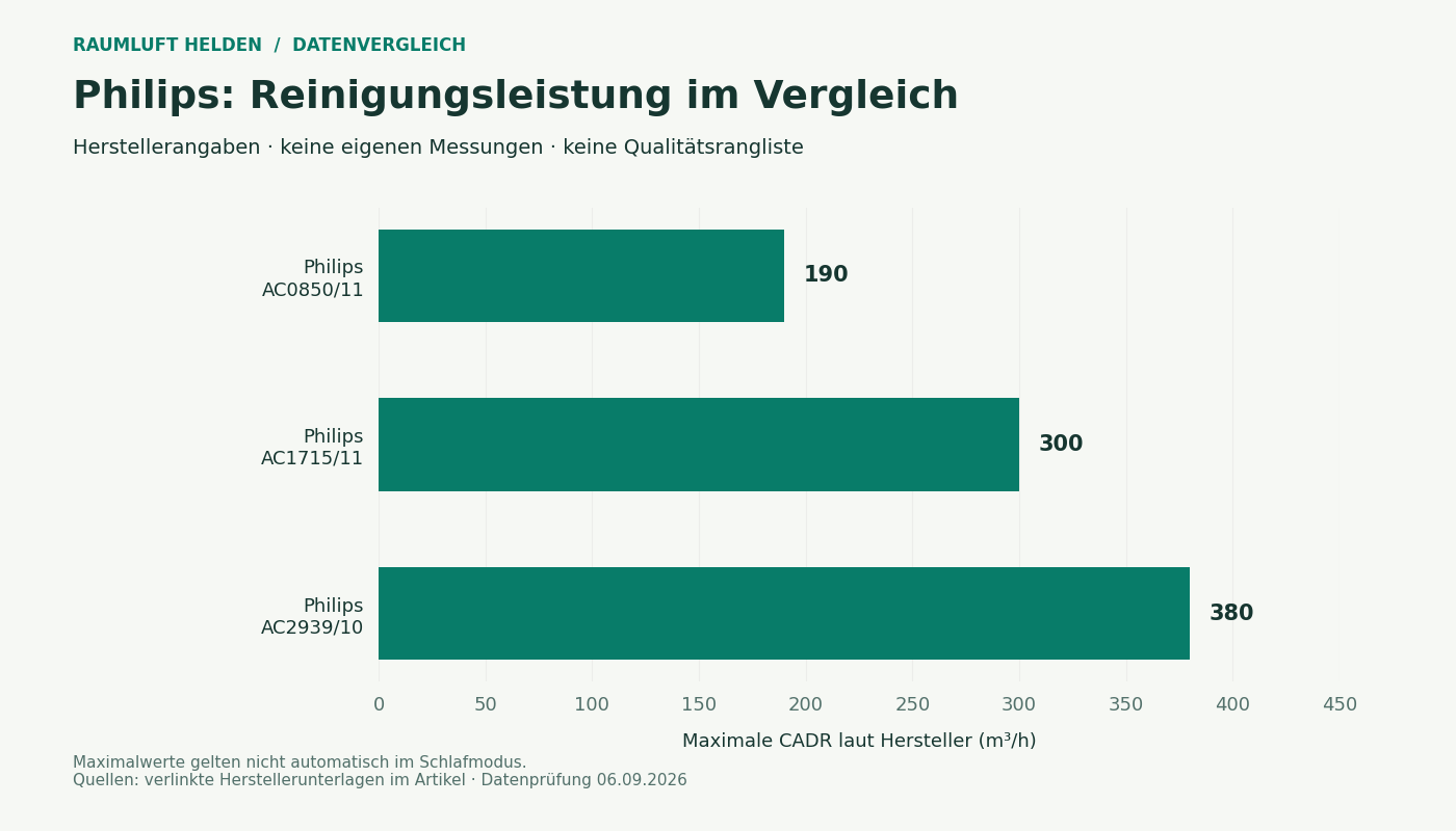 Balkendiagramm der maximalen Hersteller-CADR: Philips AC0850/11 190, AC1715/11 300 und AC2939/10 380 m³/h.